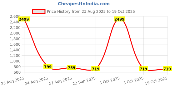 myntra.com Mast & Harbour Solid Regular Fit Shirt mast & harbour Price History Graph from 23 Aug 2025 to 18 Oct 2025