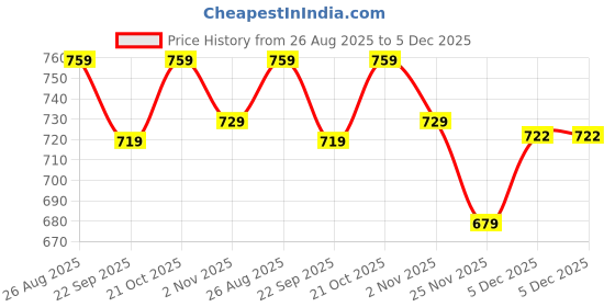 myntra.com Mast & Harbour Solid Regular Fit Shirt mast & harbour Price History Graph from 26 Aug 2025 to 5 Dec 2025