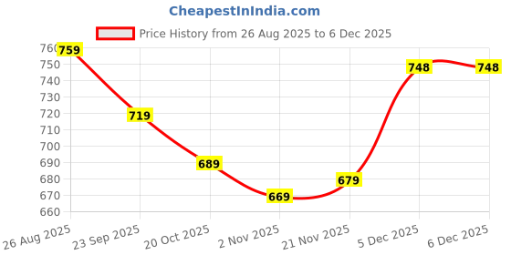 myntra.com Mast & Harbour Solid Regular Fit Shirt mast & harbour Price History Graph from 26 Aug 2025 to 5 Dec 2025