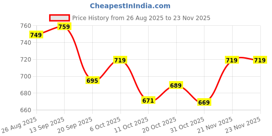 myntra.com Mast & Harbour Solid Regular Fit Shirt mast & harbour Price History Graph from 26 Aug 2025 to 23 Nov 2025