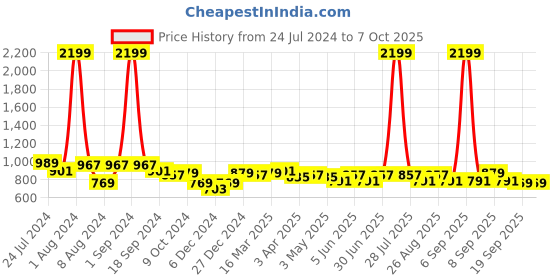 myntra.com Mast & Harbour Solid Regular Structured Sling Bag mast & harbour Price History Graph from 24 Jul 2024 to 6 Oct 2025