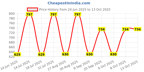 myntra.com Mast & Harbour Solid Relaxed Pure Cotton Casual Shirt mast & harbour Price History Graph from 24 Jun 2025 to 13 Oct 2025