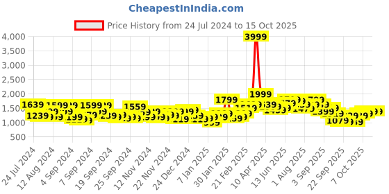 myntra.com Mast & Harbour Solid Reversible Bomber Jacket mast & harbour Price History Graph from 24 Jul 2024 to 12 Oct 2025