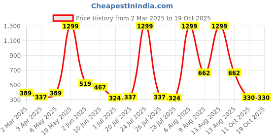 myntra.com Mast & Harbour Solid Ribbed Cotton Crop Top mast & harbour Price History Graph from 2 Mar 2025 to 17 Oct 2025