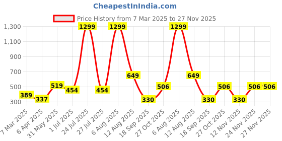 myntra.com Mast & Harbour Solid Ribbed Pure Cotton Crop Top mast & harbour Price History Graph from 7 Mar 2025 to 27 Nov 2025