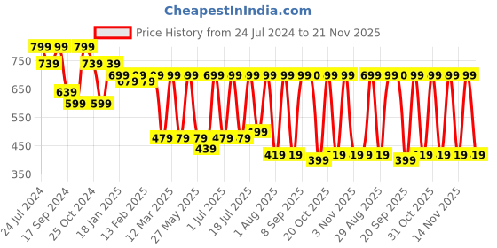 myntra.com Mast & Harbour Solid Ruffles Midi Wrap Skirt mast & harbour Price History Graph from 24 Jul 2024 to 21 Nov 2025