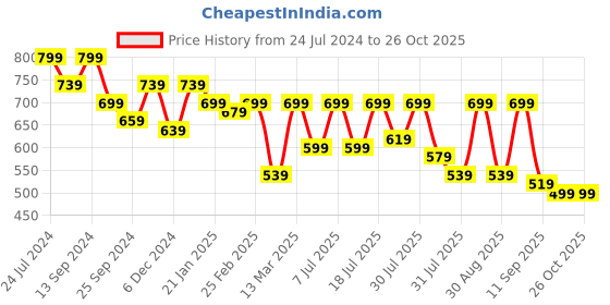 myntra.com Mast & Harbour Solid Ruffles Midi Wrap Skirt mast & harbour Price History Graph from 24 Jul 2024 to 26 Oct 2025