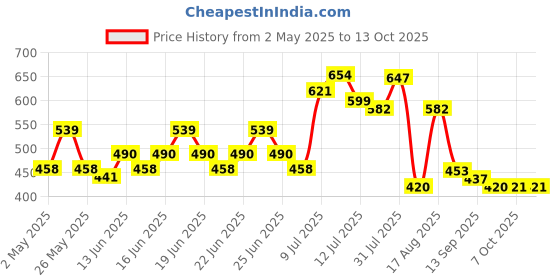 myntra.com Mast & Harbour Solid Self Design Round Neck Cuffed Sleeves Regular Crop Top mast & harbour Price History Graph from 2 May 2025 to 13 Oct 2025