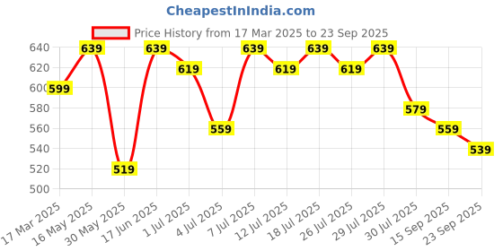 myntra.com Mast & Harbour Solid Sheath Dress mast & harbour Price History Graph from 17 Mar 2025 to 23 Sep 2025