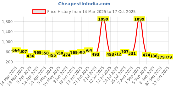 myntra.com Mast & Harbour Solid Shoulder Bag mast & harbour Price History Graph from 14 Mar 2025 to 16 Oct 2025