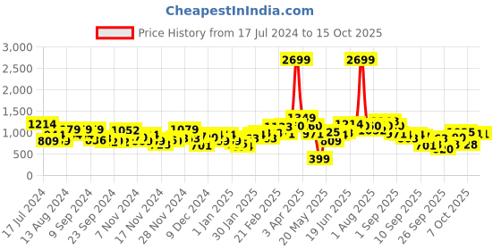 myntra.com Mast & Harbour Solid Sleeveless Crop Tailored Jacket mast & harbour Price History Graph from 17 Jul 2024 to 14 Oct 2025