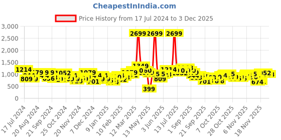 myntra.com Mast & Harbour Solid Sleeveless Crop Tailored Jacket mast & harbour Price History Graph from 17 Jul 2024 to 2 Dec 2025