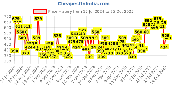myntra.com Mast & Harbour Solid Smocked Crop Top mast & harbour Price History Graph from 17 Jul 2024 to 25 Oct 2025