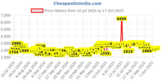 myntra.com Mast & Harbour Solid Spread-Collar Longline Overcoat mast & harbour Price History Graph from 10 Jul 2024 to 15 Oct 2025