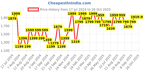 myntra.com Mast & Harbour Solid Spread Collar Tailored Jacket mast & harbour Price History Graph from 17 Jul 2024 to 26 Oct 2025