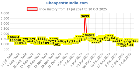 myntra.com Mast & Harbour Solid Stand-Collar Crop Puffer Jacket mast & harbour Price History Graph from 17 Jul 2024 to 10 Oct 2025