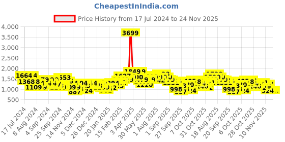 myntra.com Mast & Harbour Solid Stand-Collar Crop Puffer Jacket mast & harbour Price History Graph from 17 Jul 2024 to 23 Nov 2025