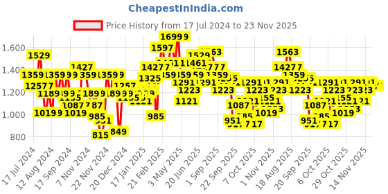 myntra.com Mast & Harbour Solid Stand-Collar Puffer Jacket mast & harbour Price History Graph from 17 Jul 2024 to 23 Nov 2025
