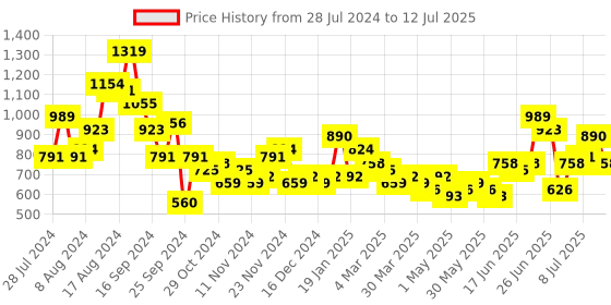 myntra.com Mast & Harbour Solid Structured Handheld Bag mast & harbour Price History Graph from 28 Jul 2024 to 12 Jul 2025