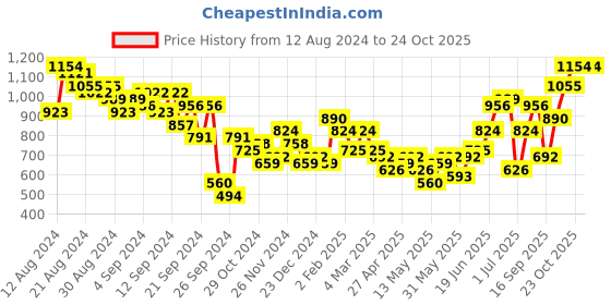 myntra.com Mast & Harbour Solid Structured Handheld Bag mast & harbour Price History Graph from 12 Aug 2024 to 24 Oct 2025