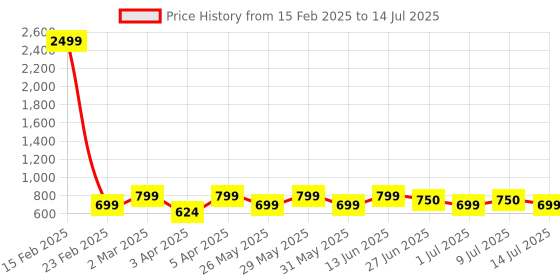 myntra.com Mast & Harbour Solid Structured Shoulder Bag mast & harbour Price History Graph from 15 Feb 2025 to 14 Jul 2025