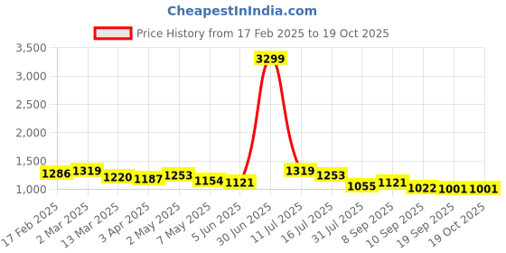 myntra.com Mast & Harbour Solid Swagger Shoulder Bag mast & harbour Price History Graph from 17 Feb 2025 to 19 Oct 2025