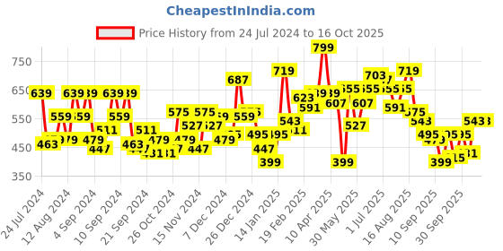 myntra.com Mast & Harbour Solid Sweatshirt mast & harbour Price History Graph from 24 Jul 2024 to 15 Oct 2025