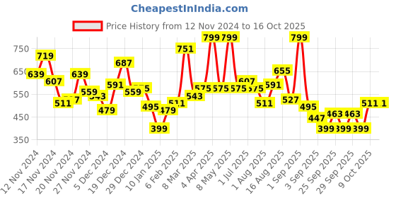 myntra.com Mast & Harbour Solid Sweatshirt mast & harbour Price History Graph from 12 Nov 2024 to 16 Oct 2025