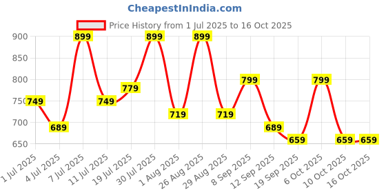 myntra.com Mast & Harbour Solid T-shirt & Trouser Co-Ord Set mast & harbour Price History Graph from 1 Jul 2025 to 16 Oct 2025