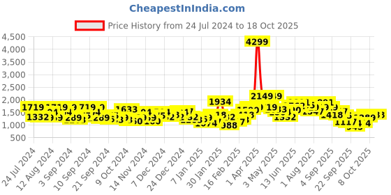 myntra.com Mast & Harbour Solid Tailored Jacket mast & harbour Price History Graph from 24 Jul 2024 to 17 Oct 2025