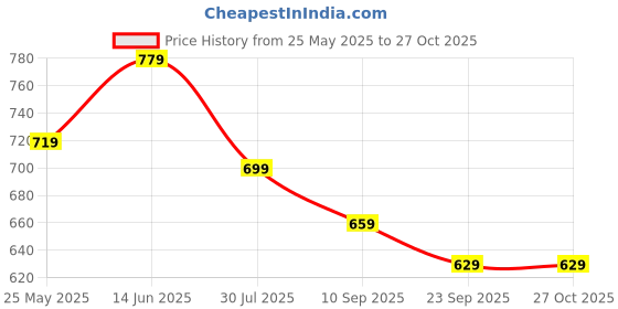 myntra.com Mast & Harbour Solid Tan Shoulder Bag mast & harbour Price History Graph from 25 May 2025 to 27 Oct 2025