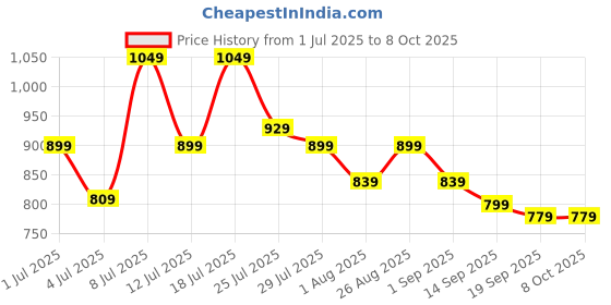myntra.com Mast & Harbour Solid Top with Flare Trouser Co-ord set mast & harbour Price History Graph from 1 Jul 2025 to 7 Oct 2025