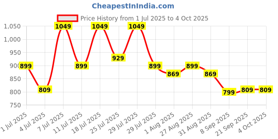 myntra.com Mast & Harbour Solid Top with Flare Trouser Co-ord set mast & harbour Price History Graph from 1 Jul 2025 to 4 Oct 2025