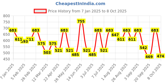 myntra.com Mast & Harbour Solid Track Pants mast & harbour Price History Graph from 7 Jan 2025 to 8 Oct 2025