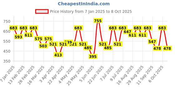 myntra.com Mast & Harbour Solid Track Pants mast & harbour Price History Graph from 7 Jan 2025 to 8 Oct 2025