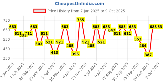 myntra.com Mast & Harbour Solid Track Pants mast & harbour Price History Graph from 7 Jan 2025 to 8 Oct 2025