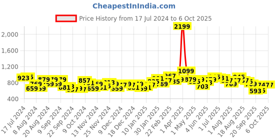 myntra.com Mast & Harbour Spicy Red Colourblocked Mock Collar Frosty Winters-DIY Tailored Jacket mast & harbour Price History Graph from 17 Jul 2024 to 4 Oct 2025