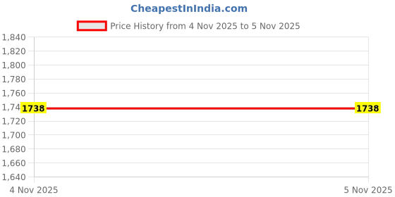myntra.com Mast & Harbour Sporty Jacket mast & harbour Price History Graph from 2 Nov 2025 to 4 Nov 2025