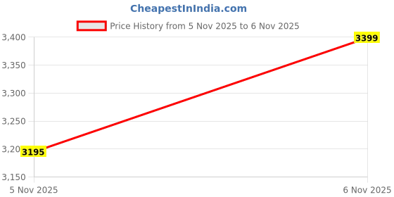 myntra.com Mast & Harbour Spread Collar Biker Jacket mast & harbour Price History Graph from 5 Nov 2025 to 6 Nov 2025