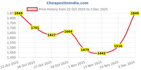 myntra.com Mast & Harbour Spread Collar Bomber Jacket mast & harbour Price History Graph from 22 Oct 2025 to 3 Dec 2025