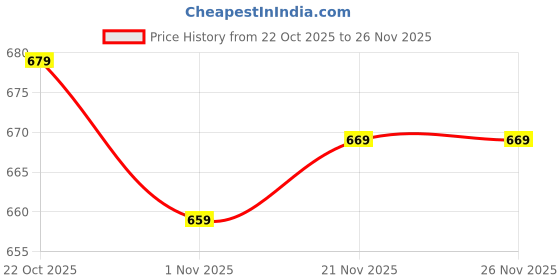 myntra.com Mast & Harbour Spread Collar Casual Shirt mast & harbour Price History Graph from 22 Oct 2025 to 25 Nov 2025