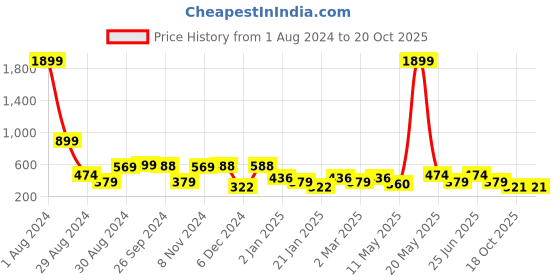 myntra.com Mast & Harbour Spread Collar Checked Casual Pure Cotton Shirt mast & harbour Price History Graph from 1 Aug 2024 to 20 Oct 2025