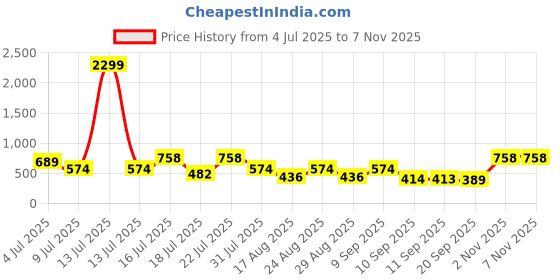 myntra.com Mast & Harbour Spread Collar Comfort Long Sleeves Shirt mast & harbour Price History Graph from 4 Jul 2025 to 7 Nov 2025
