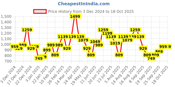myntra.com Mast & Harbour Spread Collar Denim Jacket mast & harbour Price History Graph from 3 Dec 2024 to 18 Oct 2025