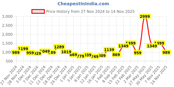 myntra.com Mast & Harbour Spread Collar Denim Jacket mast & harbour Price History Graph from 27 Nov 2024 to 14 Nov 2025