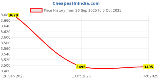 myntra.com Mast & Harbour Spread Collar Geometric Quilted Jacket mast & harbour Price History Graph from 26 Sep 2025 to 4 Oct 2025