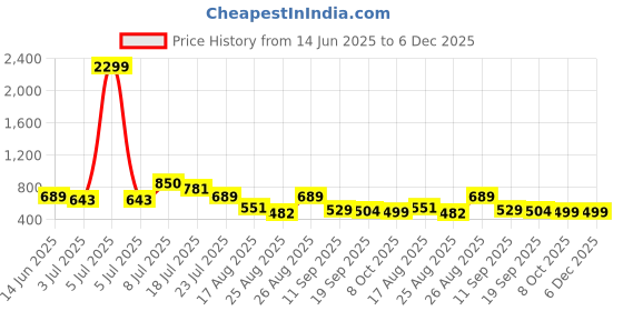 myntra.com Mast & Harbour Spread Collar Long Sleeves Linen Relaxed Fit Shirt mast & harbour Price History Graph from 14 Jun 2025 to 6 Dec 2025