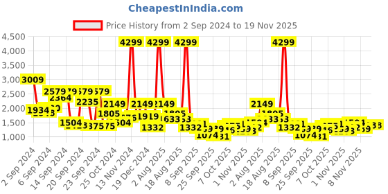 myntra.com Mast & Harbour Spread Collar Padded Jacket mast & harbour Price History Graph from 2 Sep 2024 to 18 Nov 2025