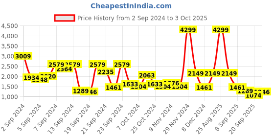 myntra.com Mast & Harbour Spread Collar Padded Jacket mast & harbour Price History Graph from 2 Sep 2024 to 3 Oct 2025