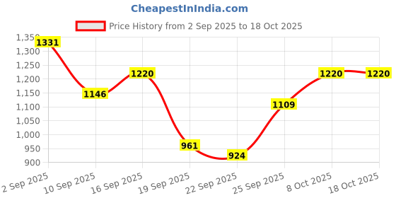 myntra.com Mast & Harbour Spread Collar Padded Jacket mast & harbour Price History Graph from 2 Sep 2025 to 18 Oct 2025